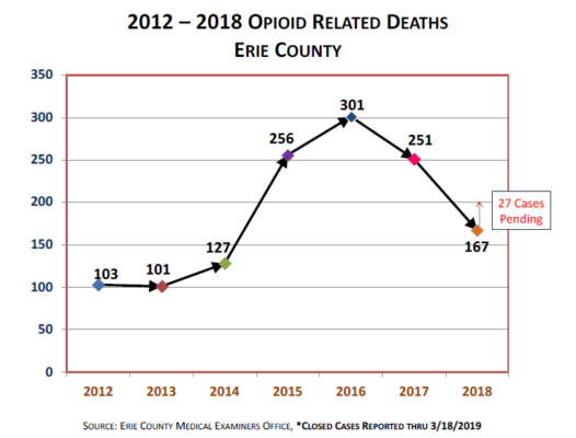 eerie county ny opioid deaths