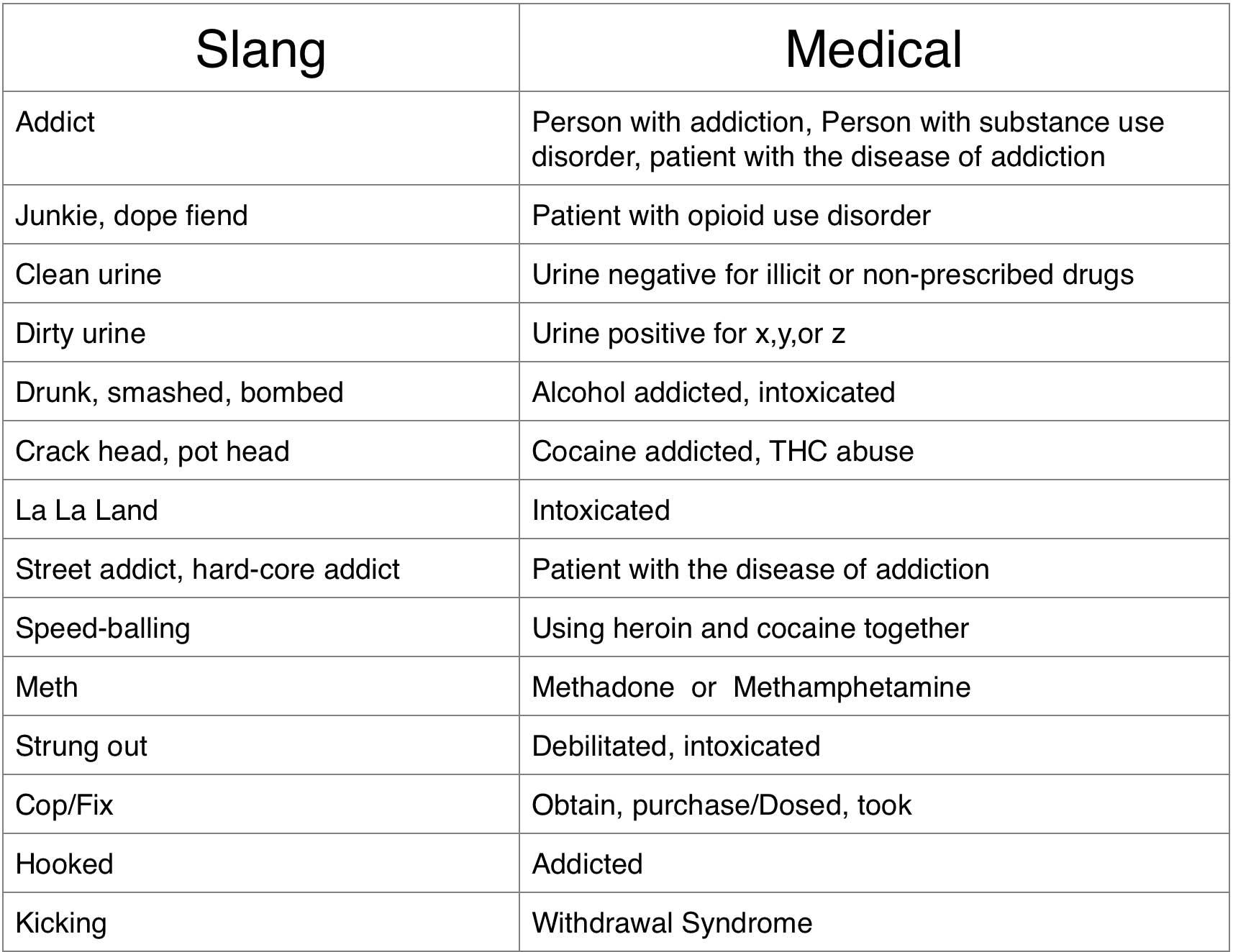 slang terms vs medical terms